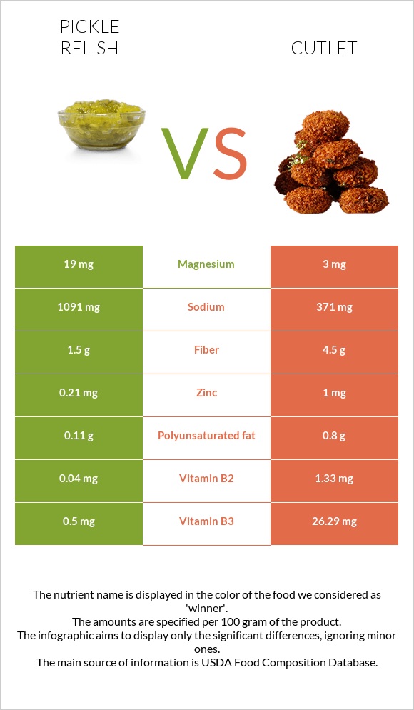 Pickle relish vs Կոտլետ infographic