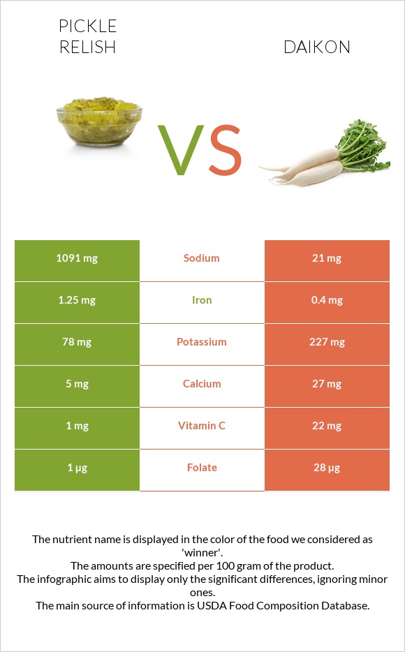 Pickle relish vs Daikon infographic