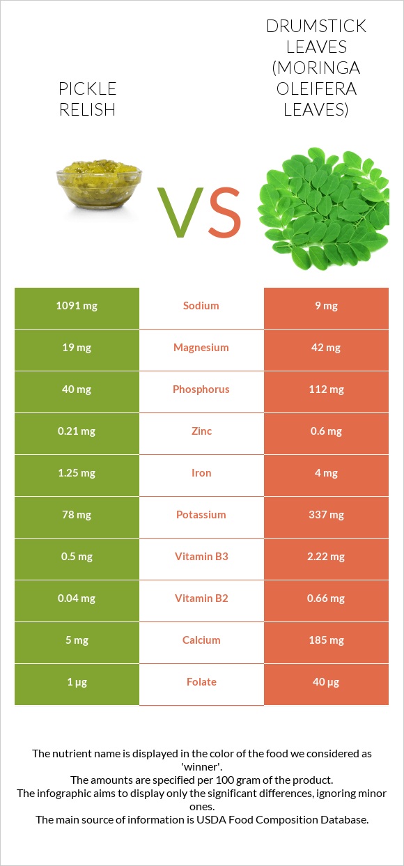 Pickle relish vs Drumstick leaves infographic