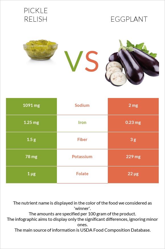 Pickle relish vs Eggplant infographic