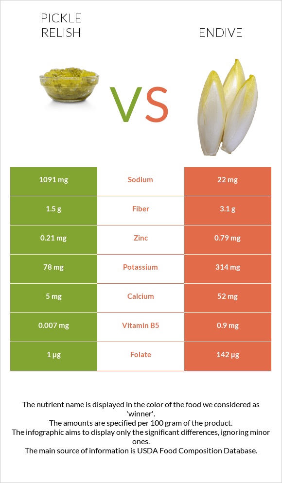 Pickle relish vs Endive infographic