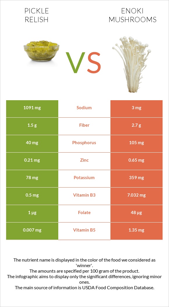 Pickle relish vs Enoki mushrooms infographic