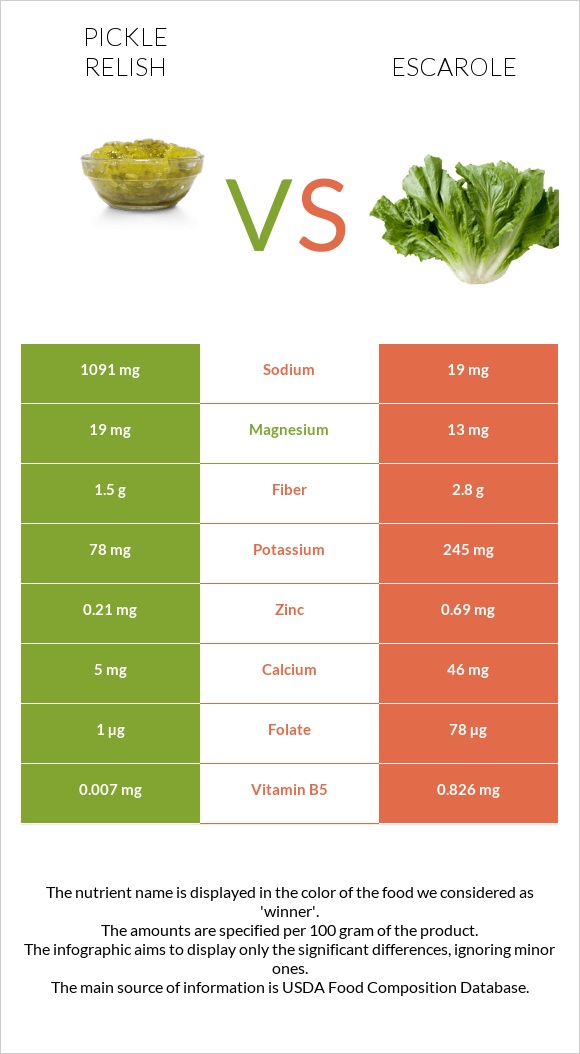 Pickle relish vs Escarole infographic