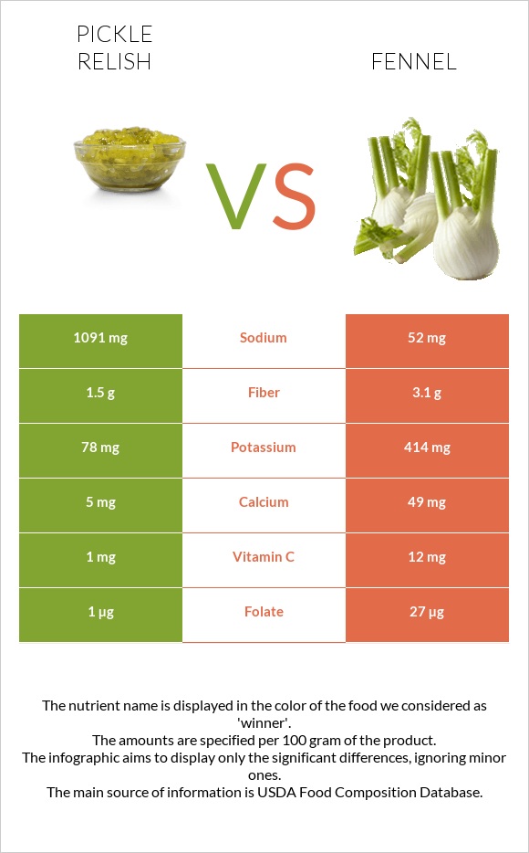 Pickle relish vs Ֆենխել infographic