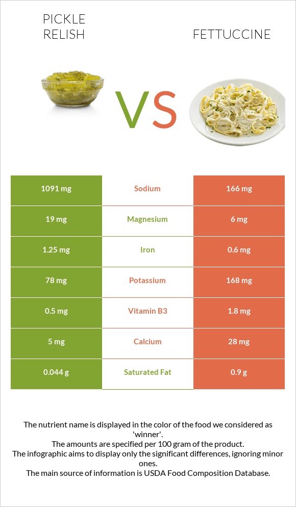 Pickle relish vs Ֆետուչինի infographic