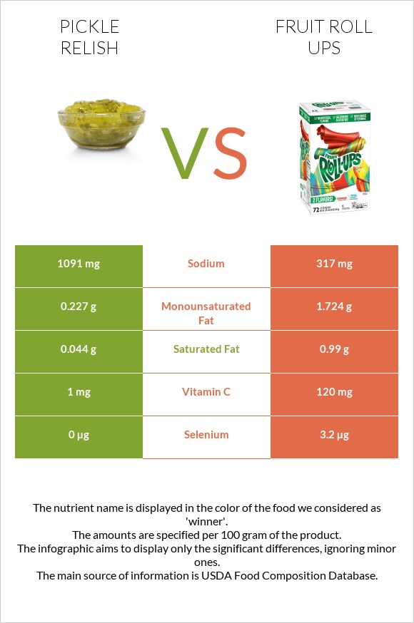 Pickle relish vs Fruit roll ups infographic