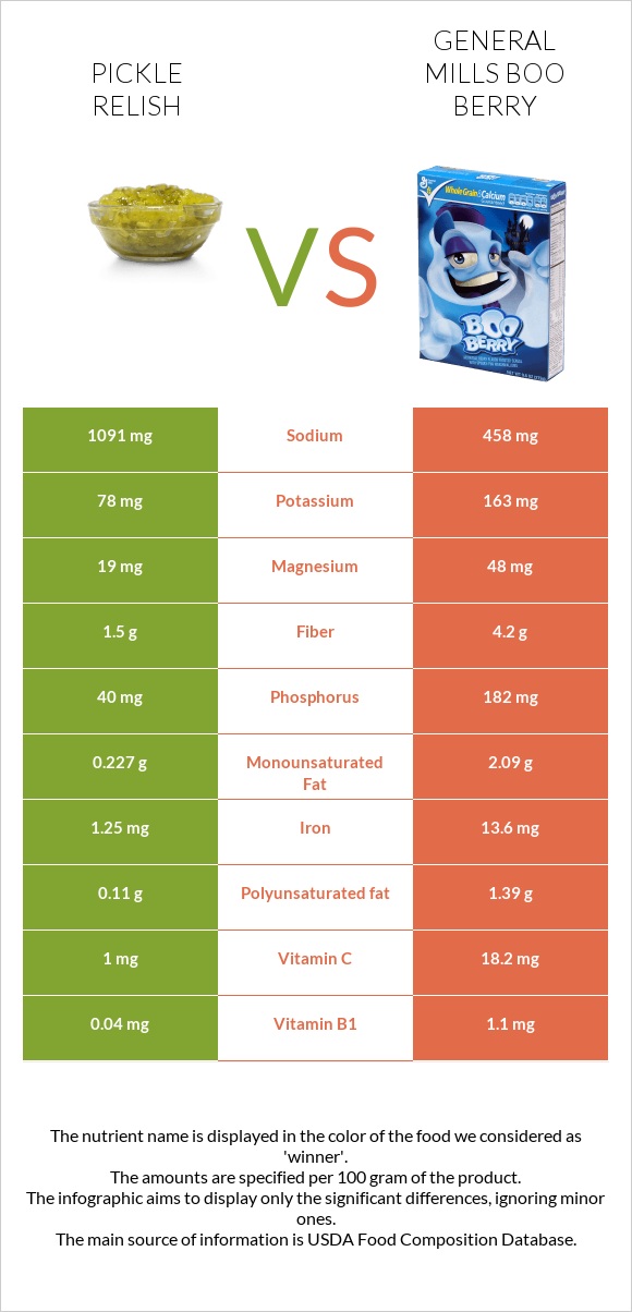 Pickle relish vs General Mills Boo Berry infographic