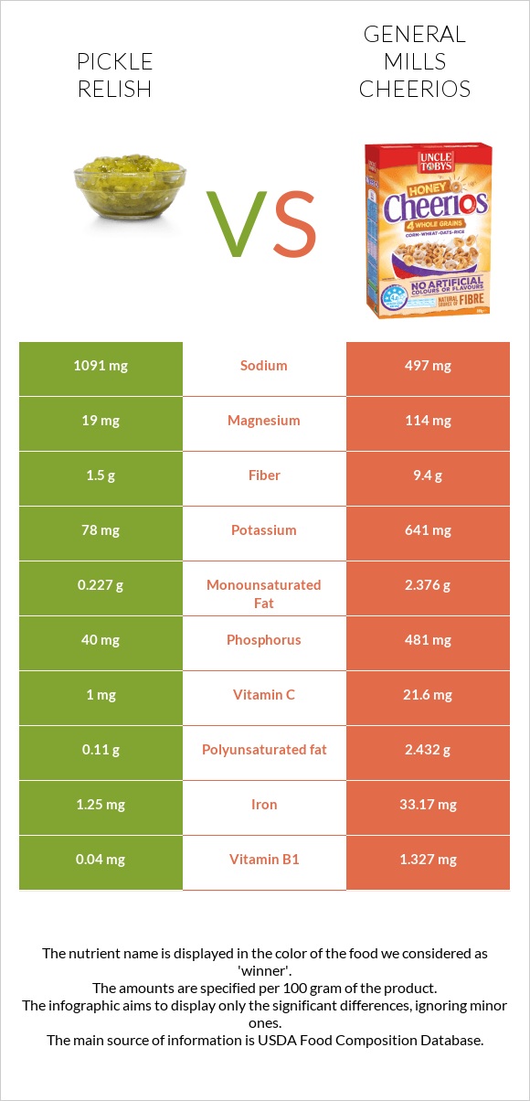 Pickle relish vs General Mills Cheerios infographic