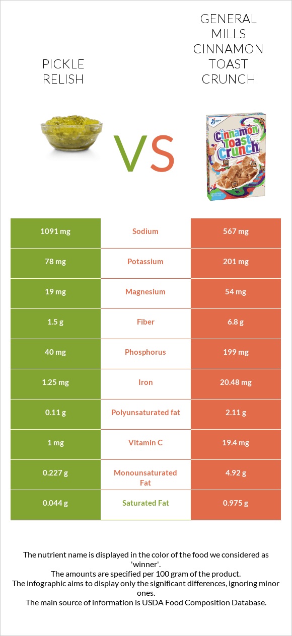 Pickle relish vs General Mills Cinnamon Toast Crunch infographic