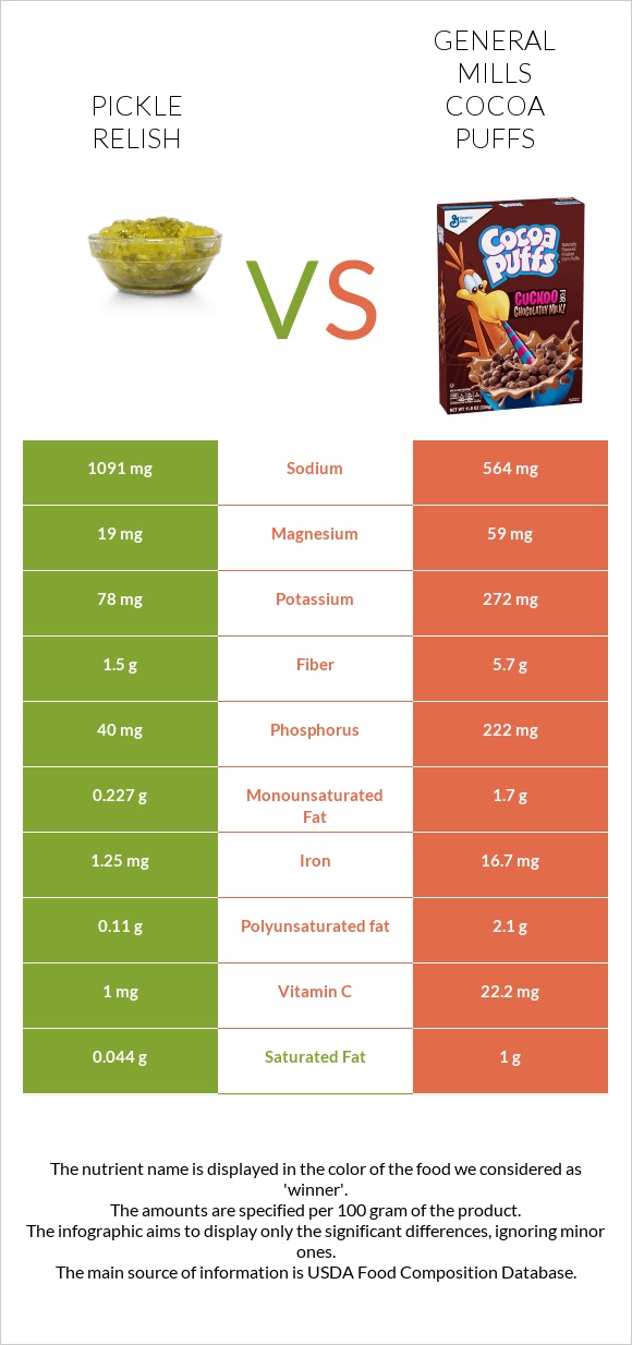 Pickle relish vs General Mills Cocoa Puffs infographic