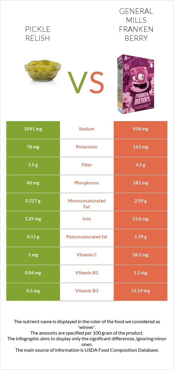 Pickle relish vs General Mills Franken Berry infographic