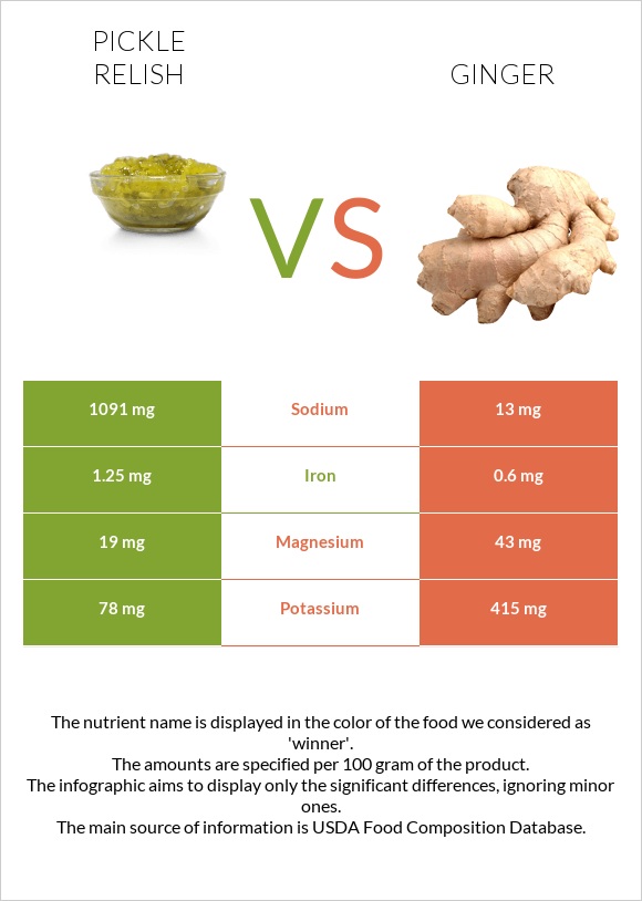 Pickle relish vs Ginger infographic
