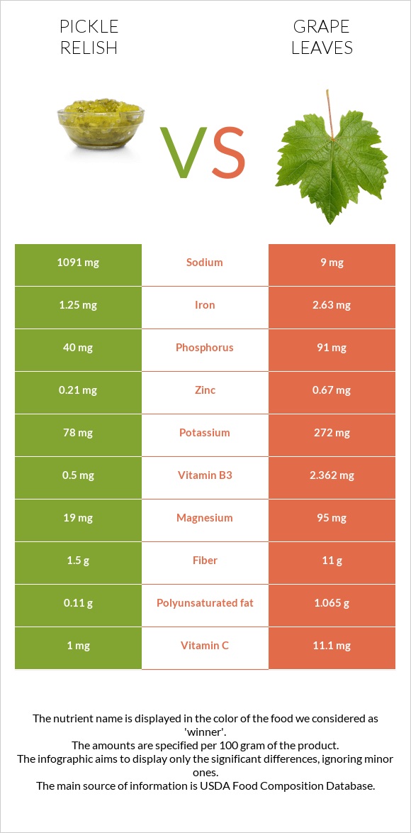 Pickle relish vs Grape leaves infographic