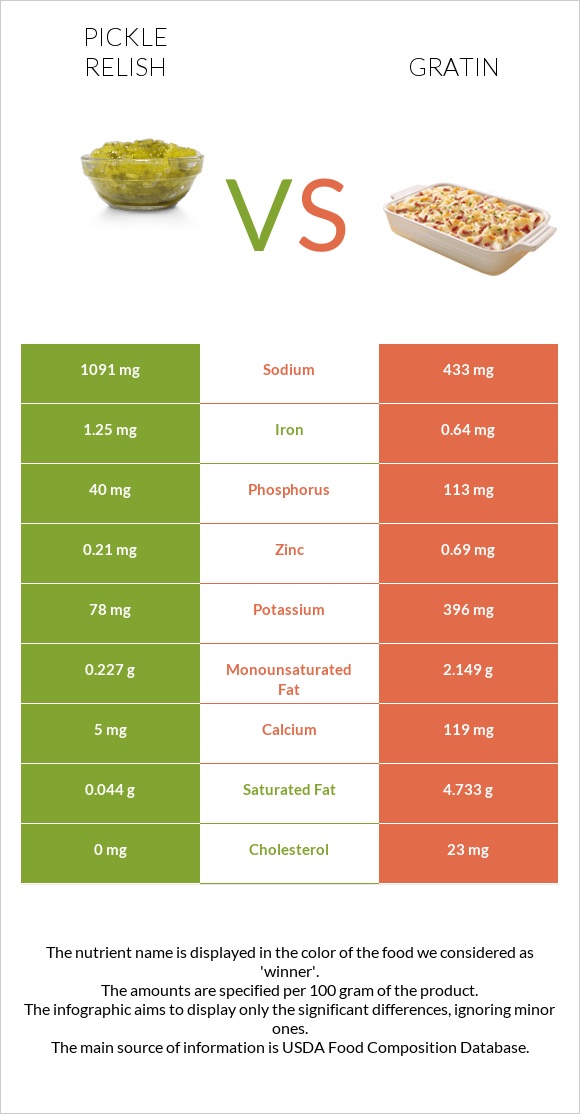 Pickle relish vs Gratin infographic