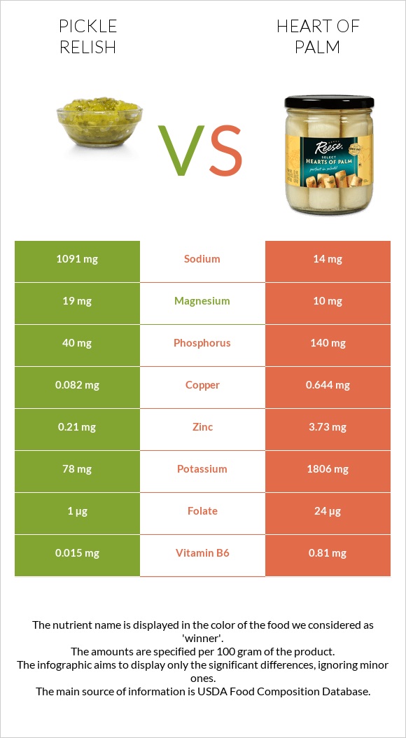 Pickle relish vs Heart of palm infographic