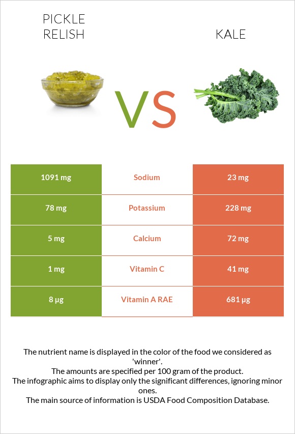 Pickle relish vs Kale infographic