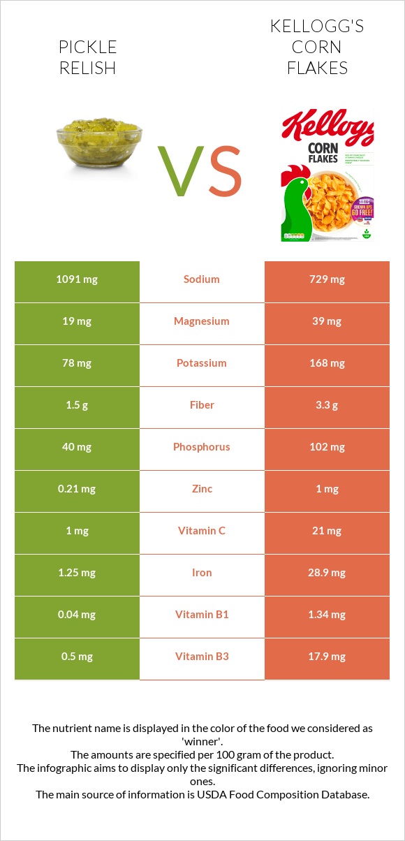 Pickle relish vs Kellogg's Corn Flakes infographic