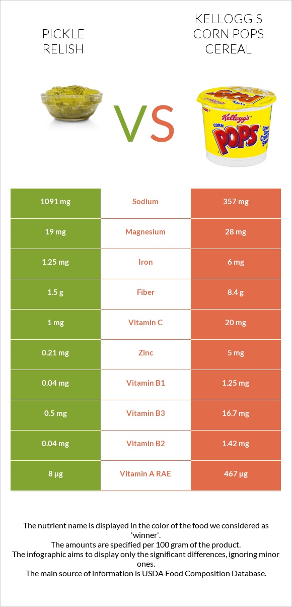 Pickle relish vs Kellogg's Corn Pops Cereal infographic