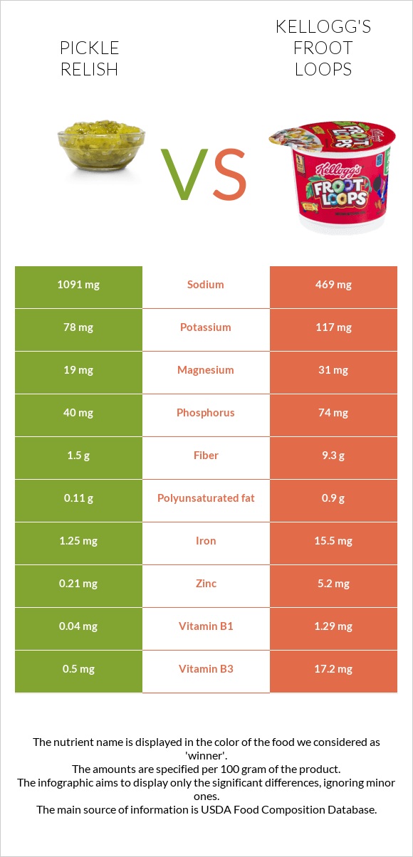 Pickle relish vs Kellogg's Froot Loops infographic