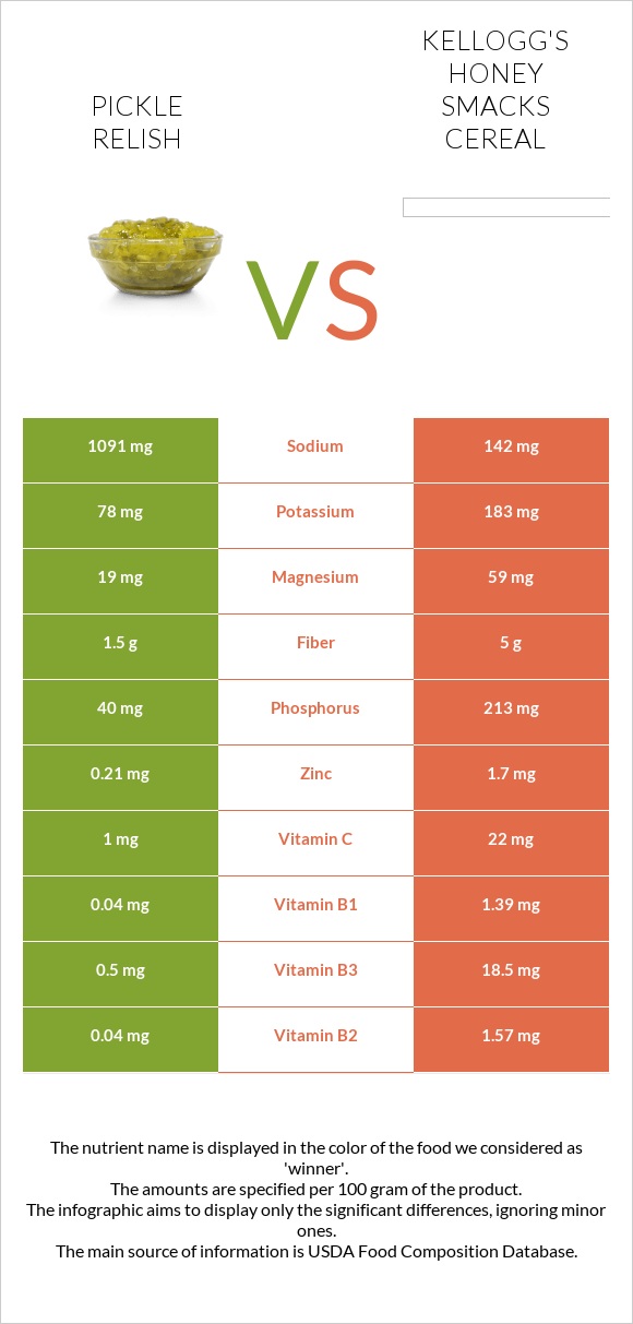 Pickle relish vs Kellogg's Honey Smacks Cereal infographic