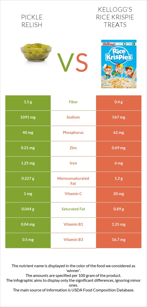 Pickle relish vs Kellogg's Rice Krispie Treats infographic