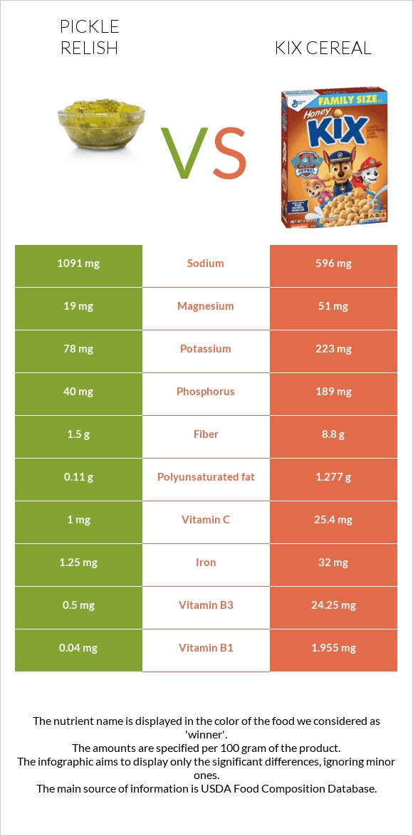 Pickle relish vs Kix Cereal infographic