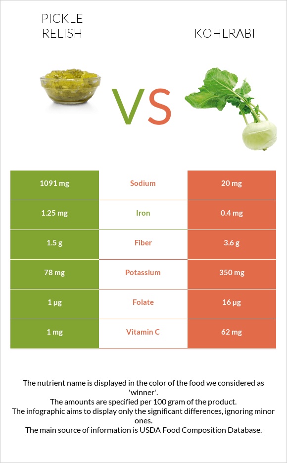 Pickle relish vs Կոլրաբի (ցողունակաղամբ) infographic