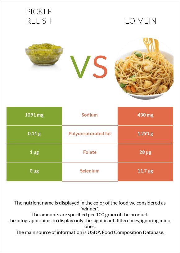 Pickle relish vs Lo mein infographic