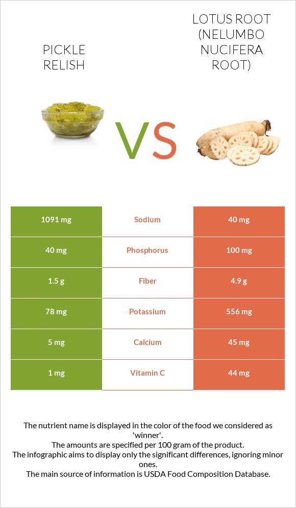 Pickle relish vs Լոտոս արմատ infographic