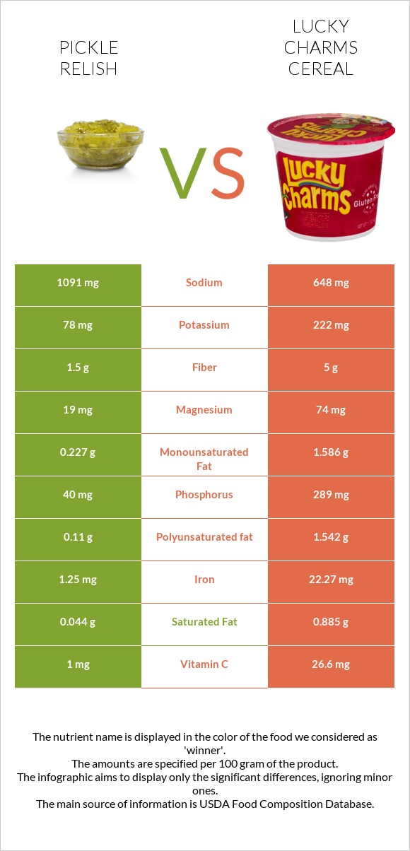 Pickle relish vs Lucky Charms Cereal infographic