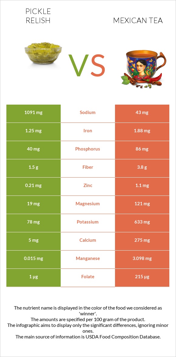 Pickle relish vs Մեքսիկական թեյ infographic