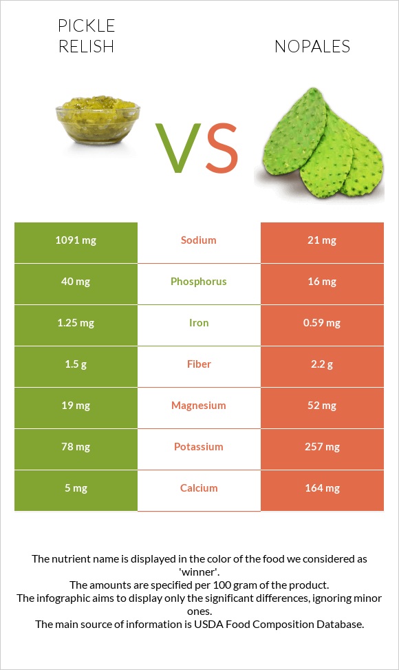 Pickle relish vs Nopales infographic