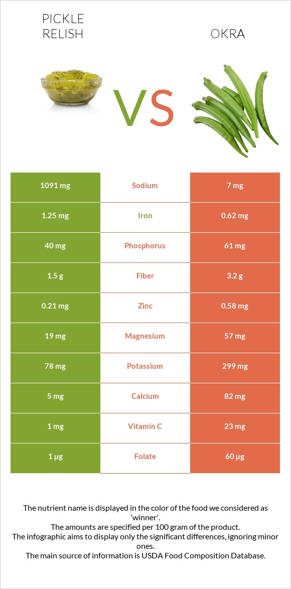 Pickle relish vs Okra infographic