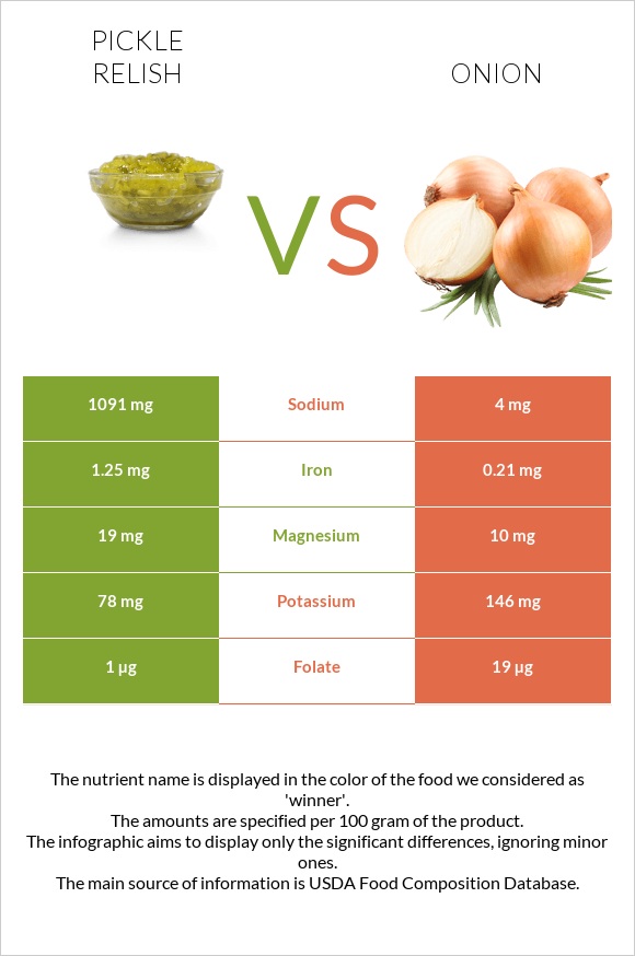 Pickle relish vs Onion infographic
