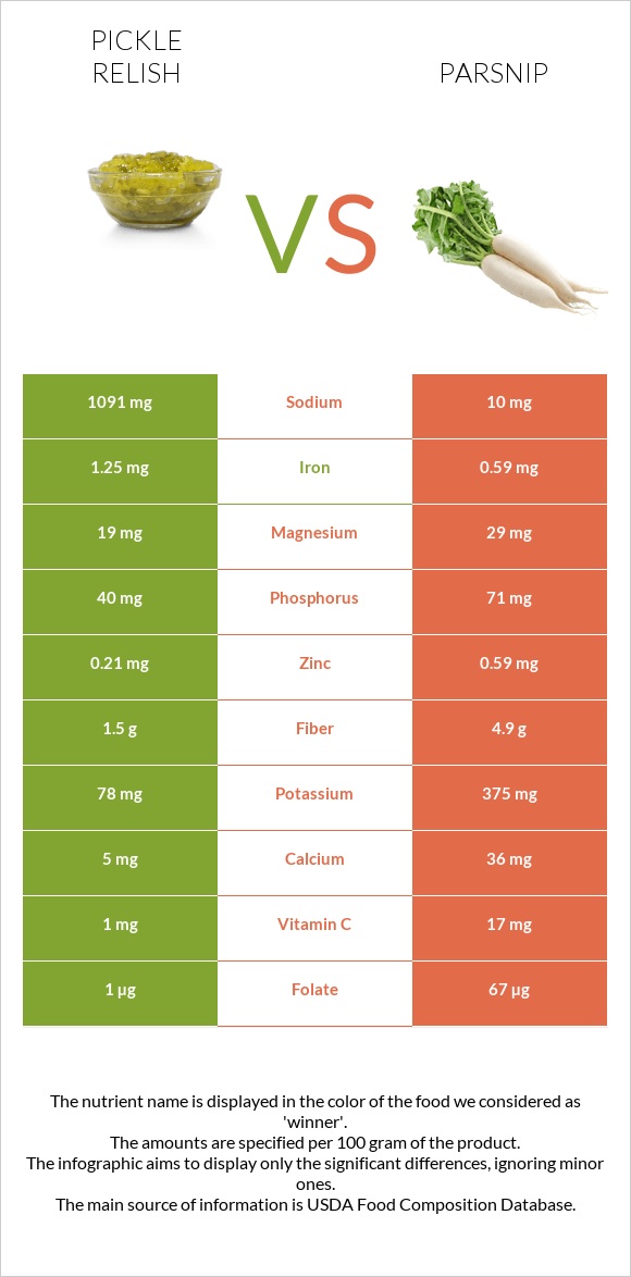 Pickle relish vs Parsnip infographic