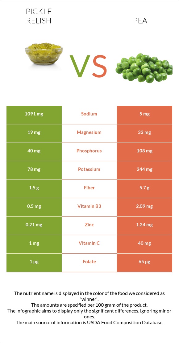 Pickle relish vs Pea infographic