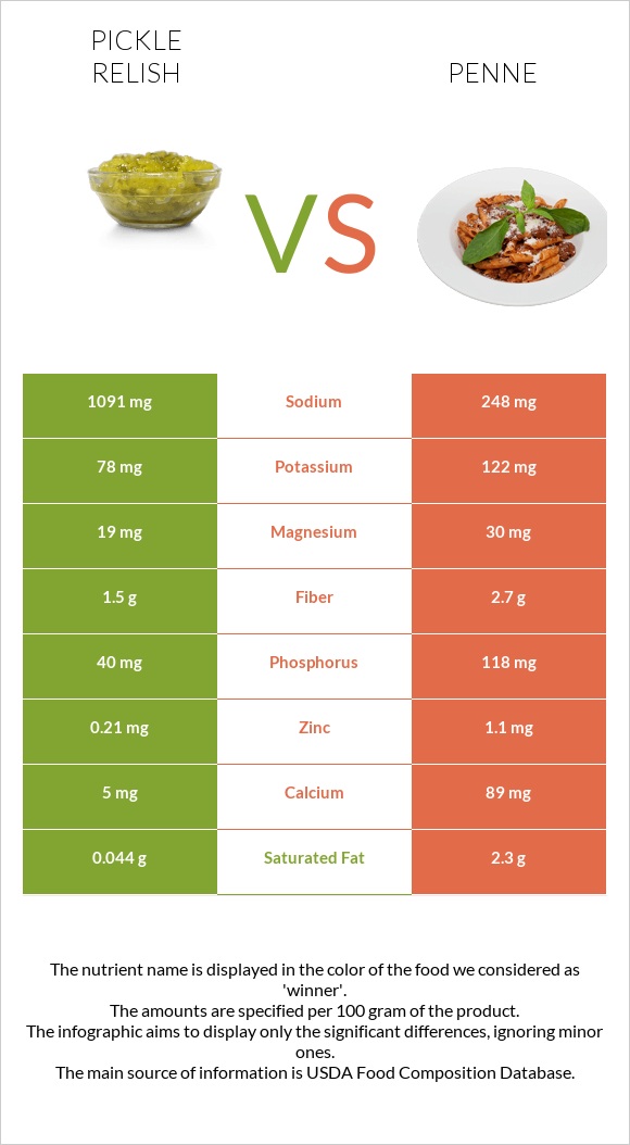 Pickle relish vs Պեննե infographic