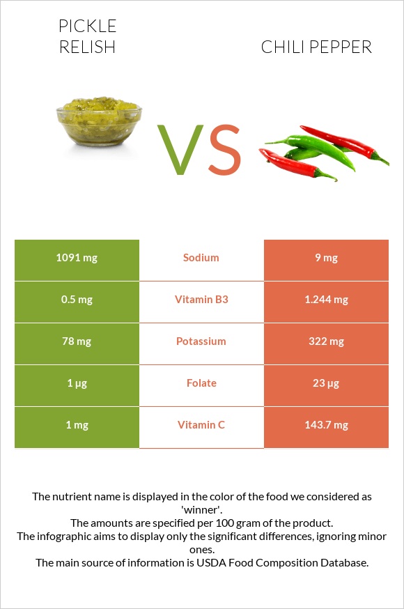 Pickle relish vs Չիլի պղպեղ infographic