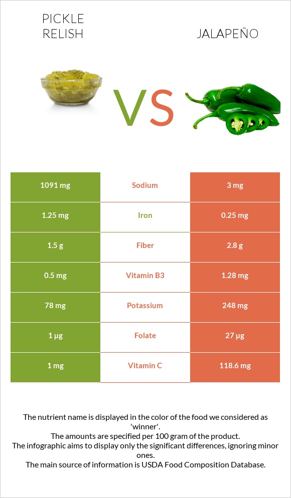 Pickle relish vs Jalapeño infographic