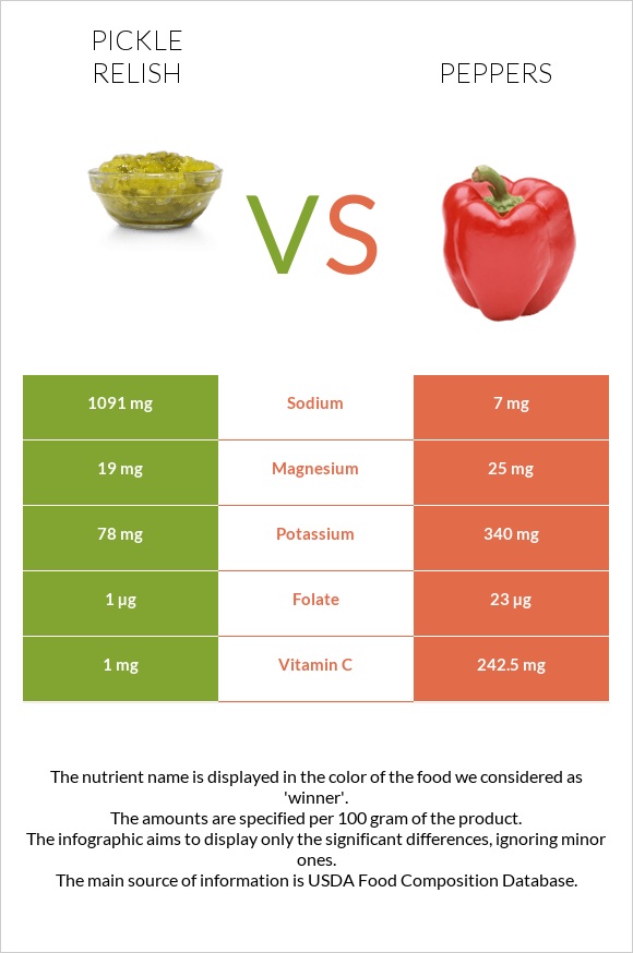 Pickle relish vs Peppers infographic