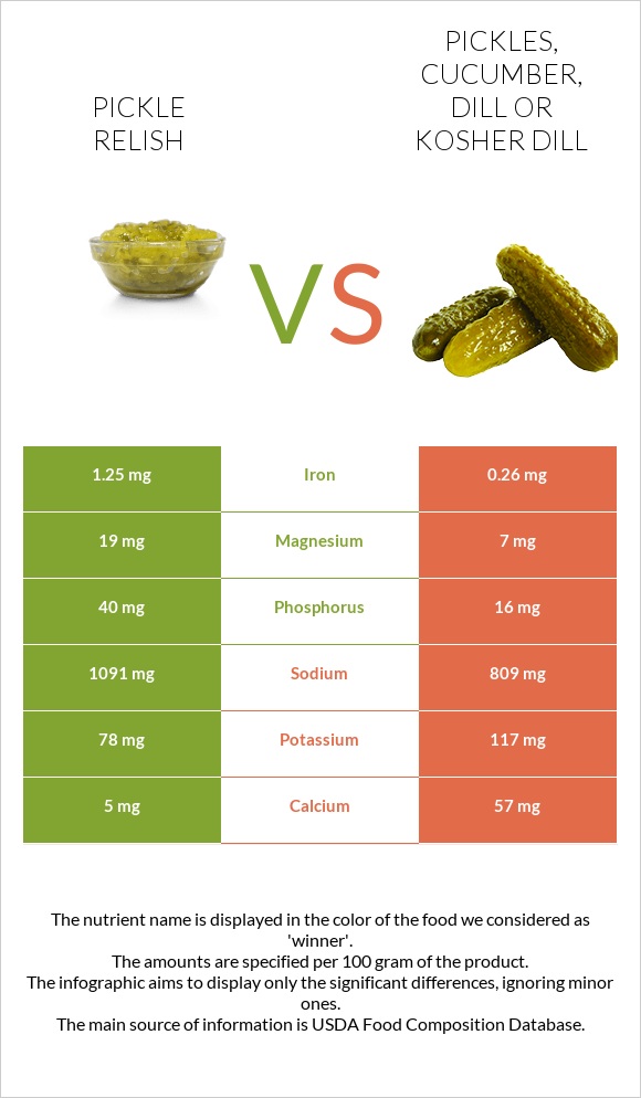 Pickle relish vs. Pickles, cucumber, dill or kosher dill — InDepth