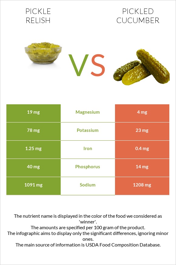 Pickle relish vs Pickled cucumber infographic