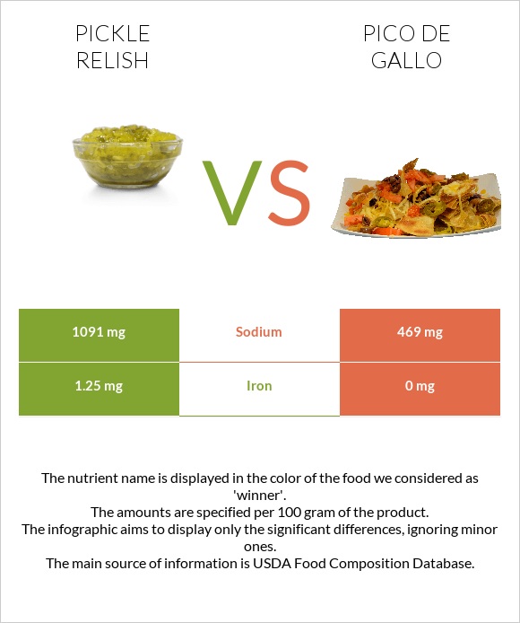 Pickle relish vs Պիկո դե-գալո infographic