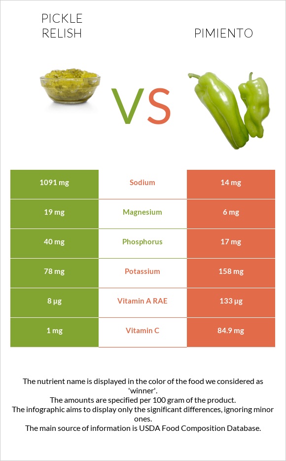 Pickle relish vs Pimiento infographic