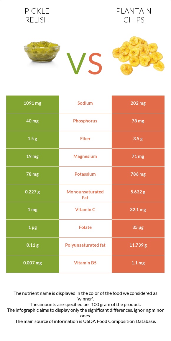 Pickle relish vs Plantain chips infographic