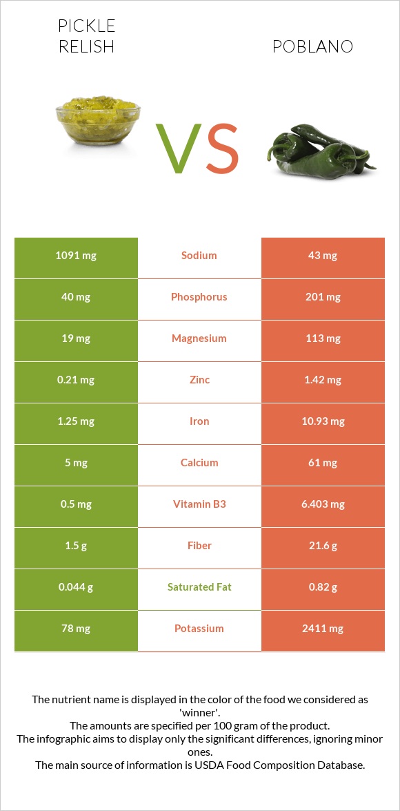 Pickle relish vs Poblano infographic