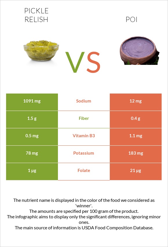 Pickle relish vs Poi infographic