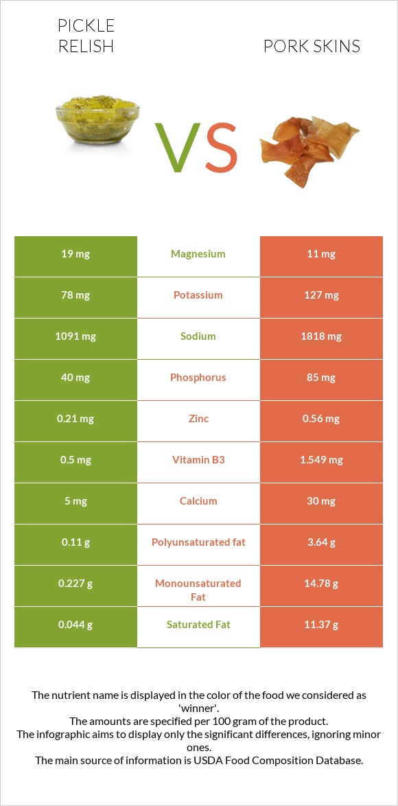 Pickle relish vs Pork skins infographic