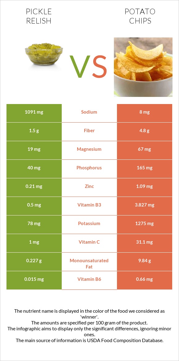 Pickle relish vs Կարտոֆիլային չիպս infographic