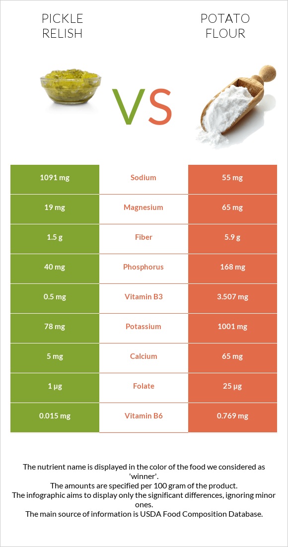 Pickle relish vs Potato flour infographic